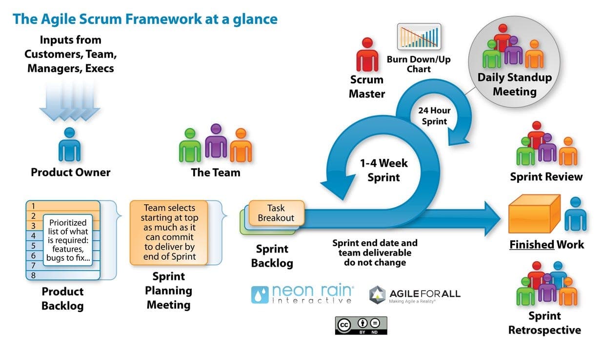 Standup: The 15-Minute Secret to a More Productive Team